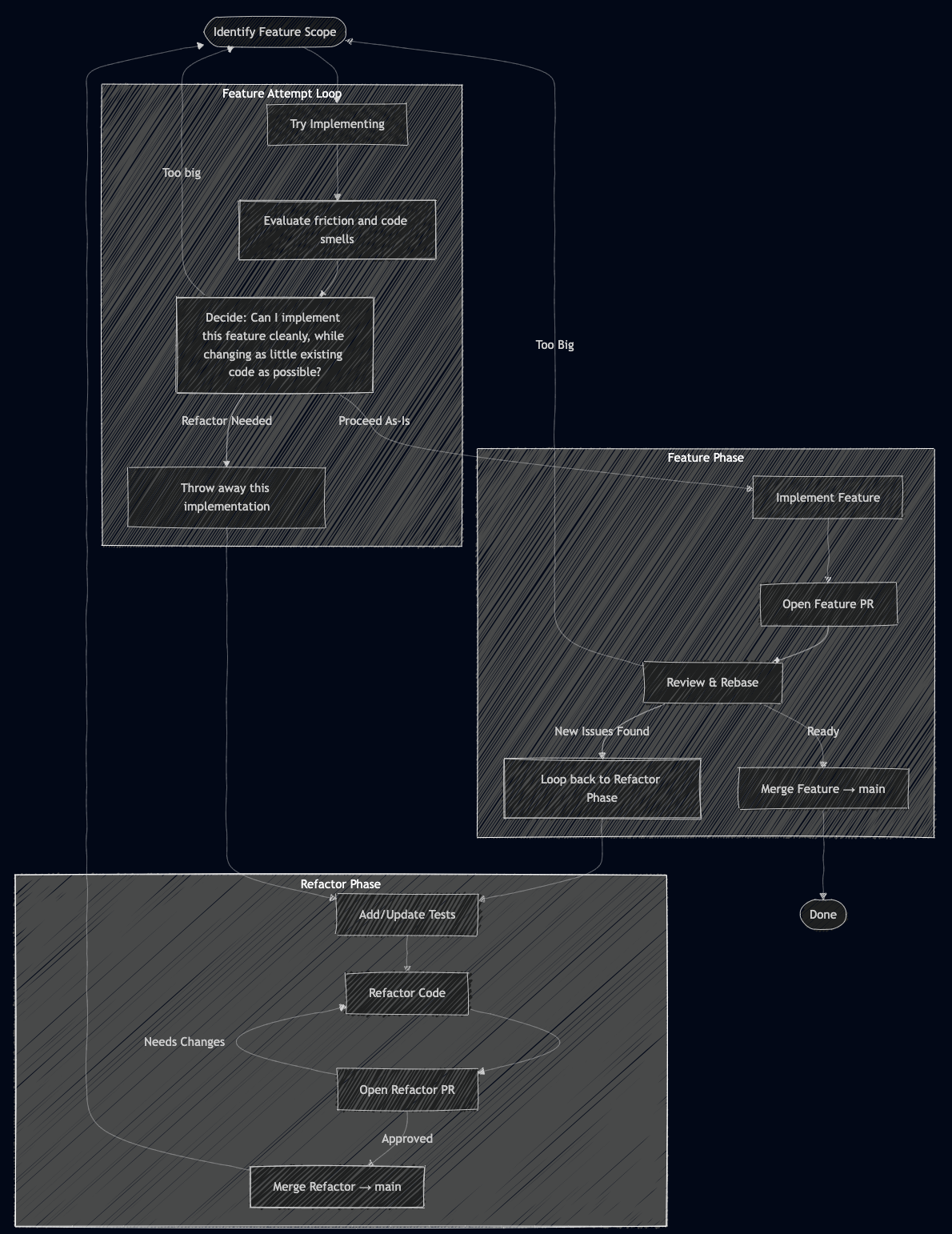 Diagram illustrating the Refactor-First, Feature-Last workflow (Dark Mode)