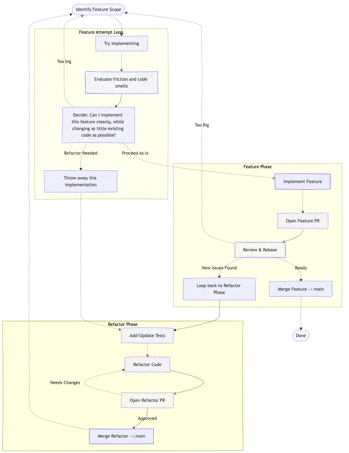 Diagram illustrating the Refactor-First, Feature-Last workflow (Light Mode)